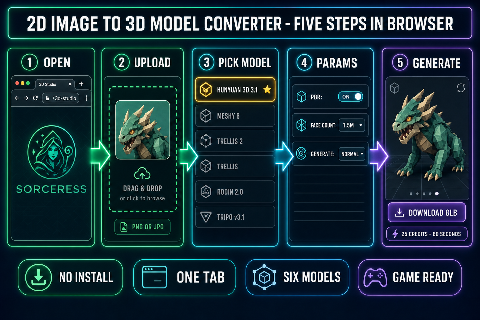 Five-step 2D image to 3D model converter workflow diagram showing Open 3D Studio, Upload PNG or JPG, Pick Model from the six-model rail with Hunyuan 3D 3.1 highlighted, Tune Params (PBR on, face count 1.5M, generate normal), and Generate yielding a GLB download in roughly 60 seconds at 25 credits, on a dark navy background with emerald and cyan glowing arrows