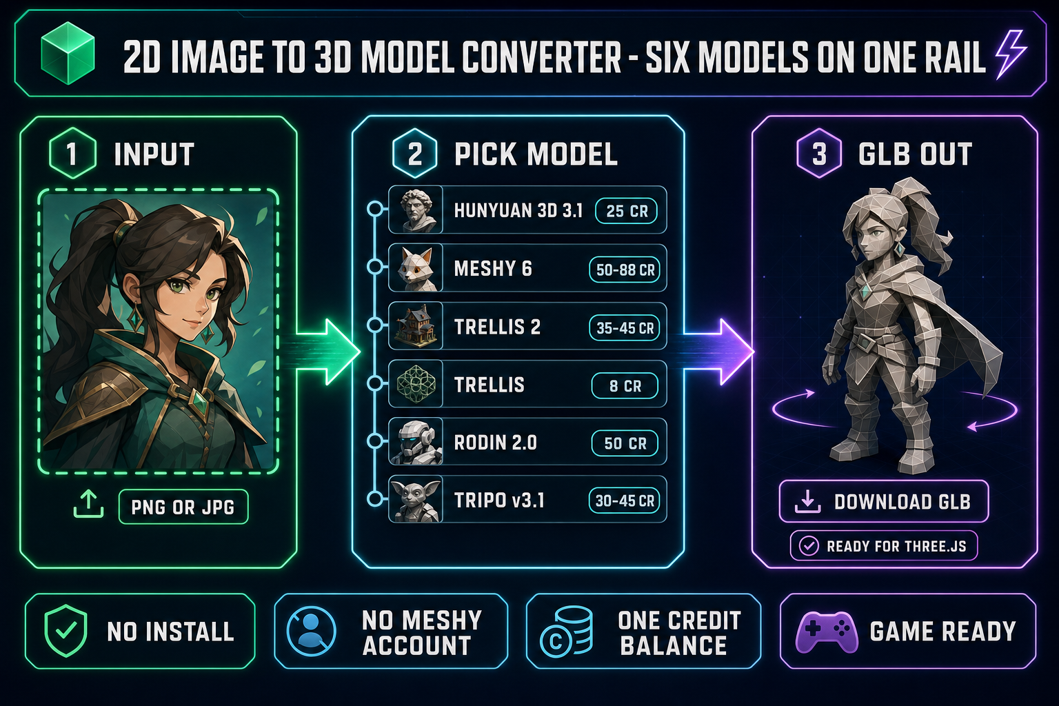 2D image to 3D model converter pipeline diagram showing one 2D portrait flowing through a six-model rail (Hunyuan 3D 3.1, Meshy 6, TRELLIS 2, TRELLIS, Rodin 2.0, Tripo v3.1) and out as a downloadable GLB mesh, on a dark navy background with emerald, cyan, and purple accents