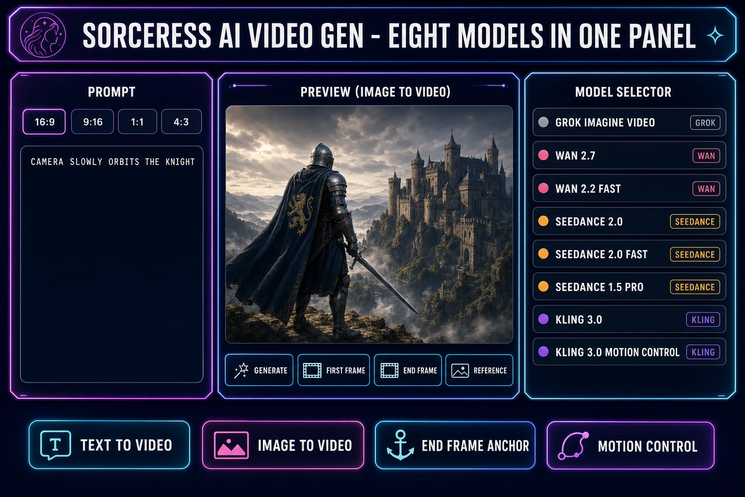 Sorceress AI Video Gen panel mockup on a dark navy background showing eight image-to-video model rows stacked vertically (Grok Imagine Video, Wan 2.7, Wan 2.2 Fast, Seedance 2.0, Seedance 2.0 Fast, Seedance 1.5 Pro, Kling 3.0, Kling 3.0 Motion Control), a central preview pane with image-to-video thumbnail, prompt panel with camera-orbit prompt example, and four aspect ratio chips 16:9 9:16 1:1 4:3. Sorceress ai animation image generator with eight models in one browser panel.