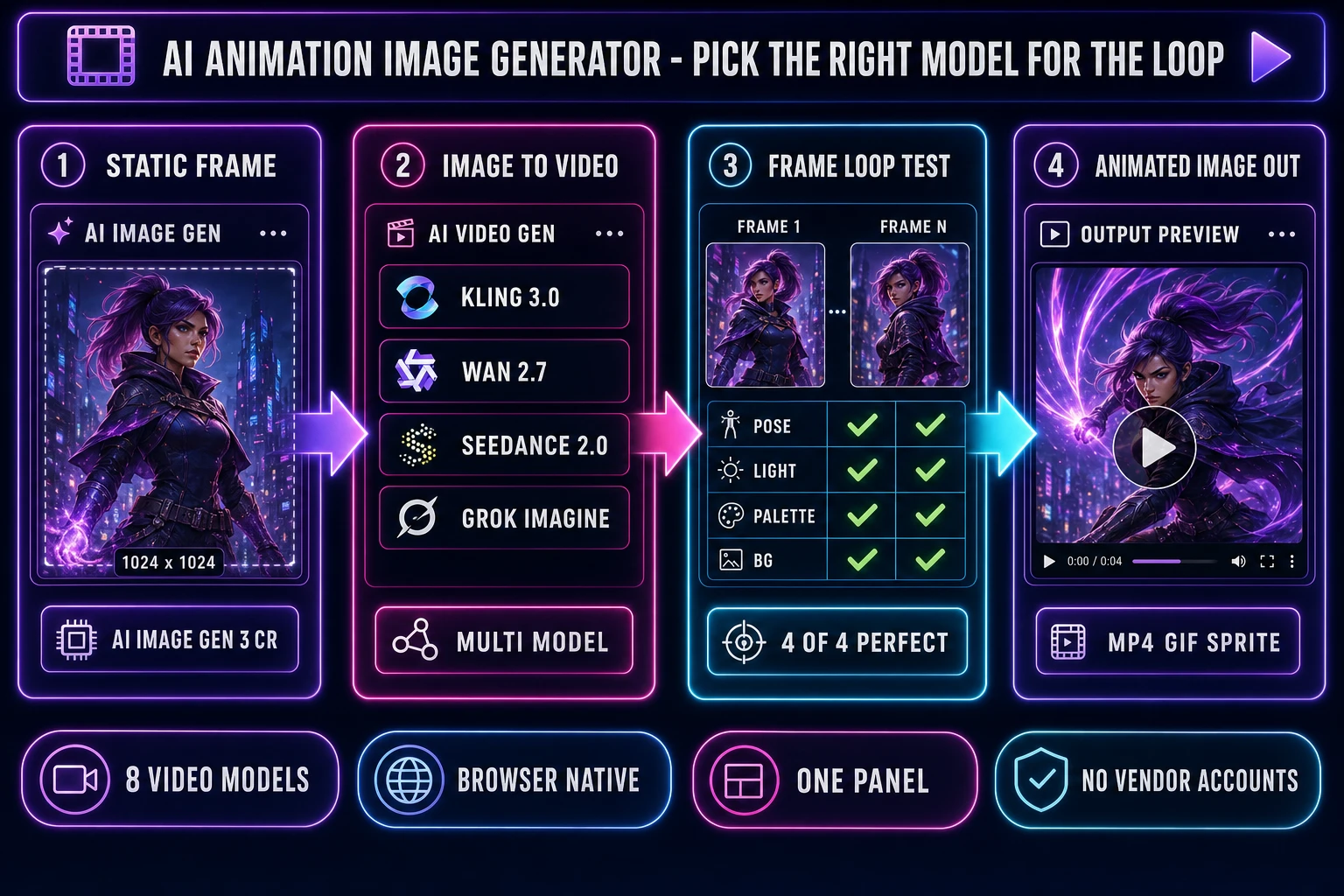 Four-panel diagram of an ai animation image generator pipeline on a dark navy background: AI Image Gen static frame, AI Video Gen image-to-video panel with Kling 3.0 Wan 2.7 Seedance 2.0 Grok Imagine model badges, frame loop test scorecard with four-of-four ticks for pose lighting palette and background match, animated MP4 GIF sprite output. How to pick an ai animation image generator with the frame loop test.