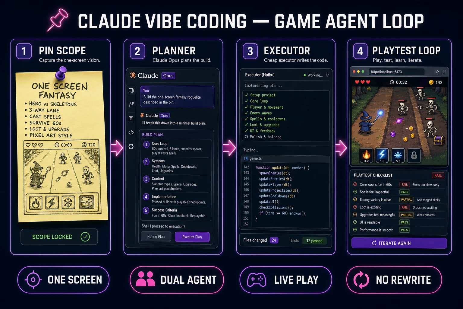 Claude vibe coding game agent loop from pinned scope through planner executor to playtest