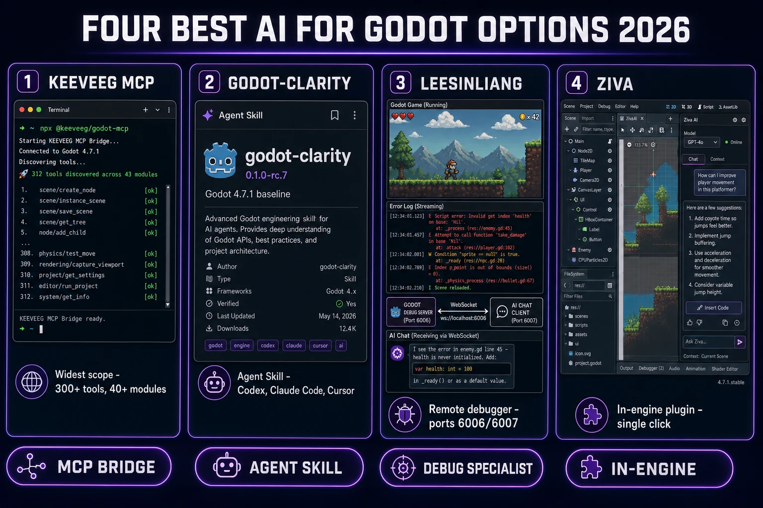 Four best ai for godot options compared: KeeVeeG godot-mcp with 300+ tools, AKDworks Godot-Clarity Agent Skill for Godot 4.7.1, LeeSinLiang godot-mcp with remote debugger, Ziva in-engine plugin