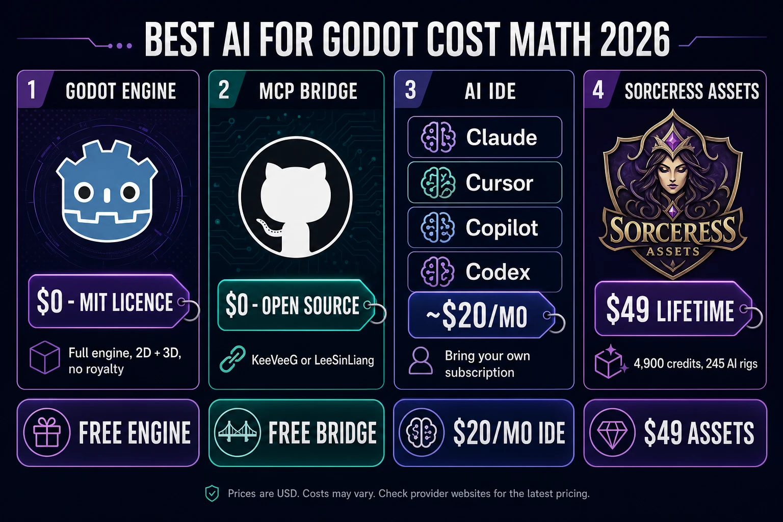 best ai for godot cost math: Godot 4.7 free, MCP bridge free, AI IDE roughly 20 dollars per month, Sorceress Lifetime 49 dollars for 4900 credits