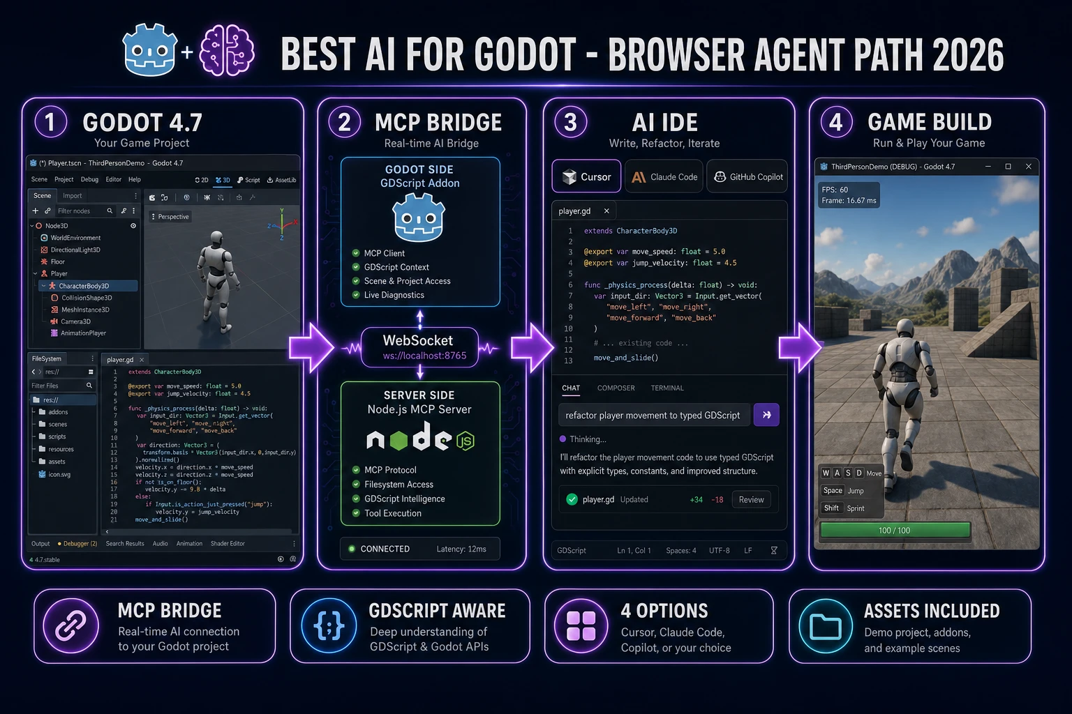 best ai for godot browser agent pipeline: Godot 4.7 editor connects via MCP bridge to AI IDE (Cursor, Claude Code, Copilot), Sorceress produces GLB characters, sprites, and music assets, everything meets in the Godot project