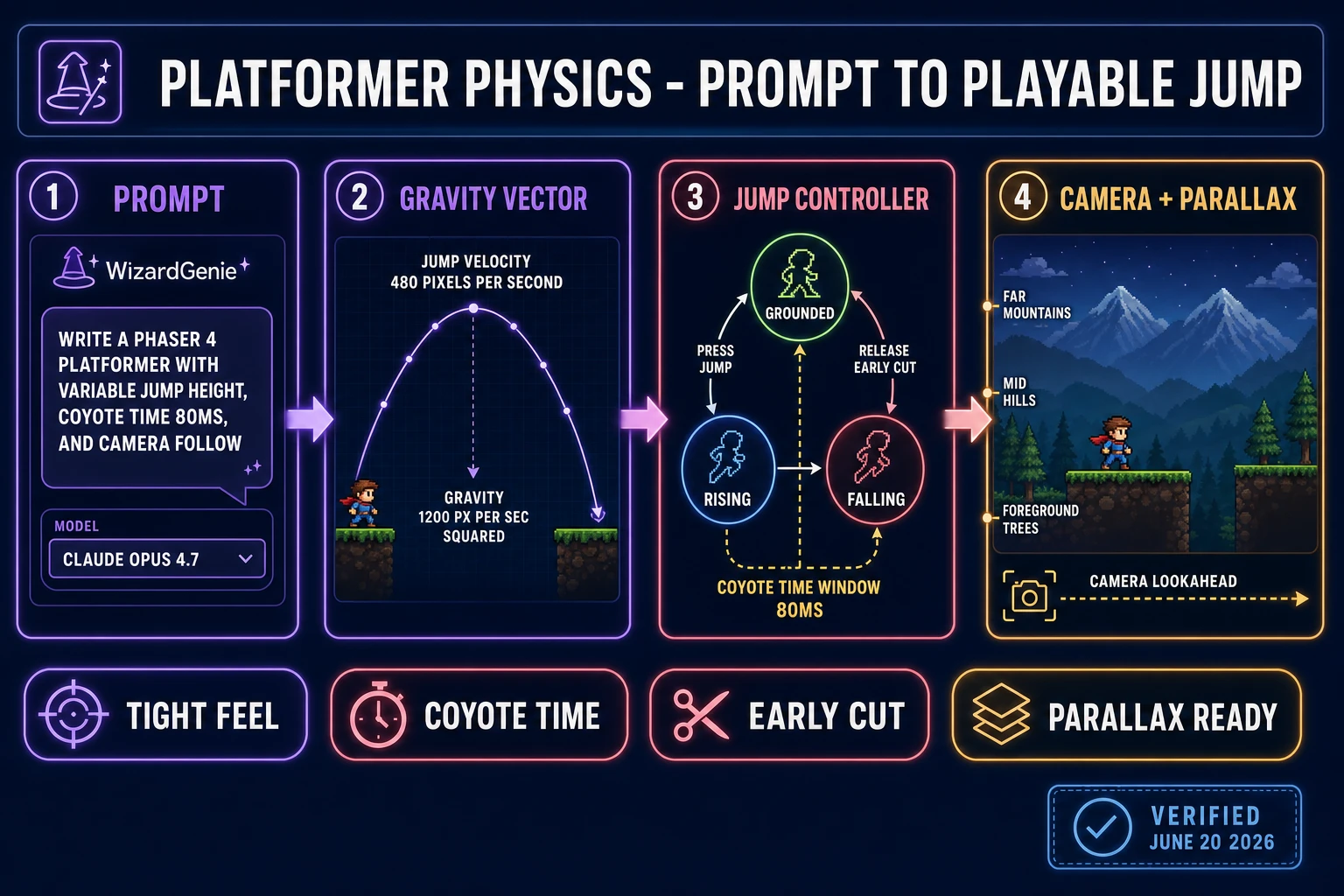 Platformer physics product diagram showing four numbered steps - prompt to WizardGenie, gravity vector, jump controller with coyote time, and camera with parallax layers - all feeding a Phaser 4 export, verified June 20, 2026