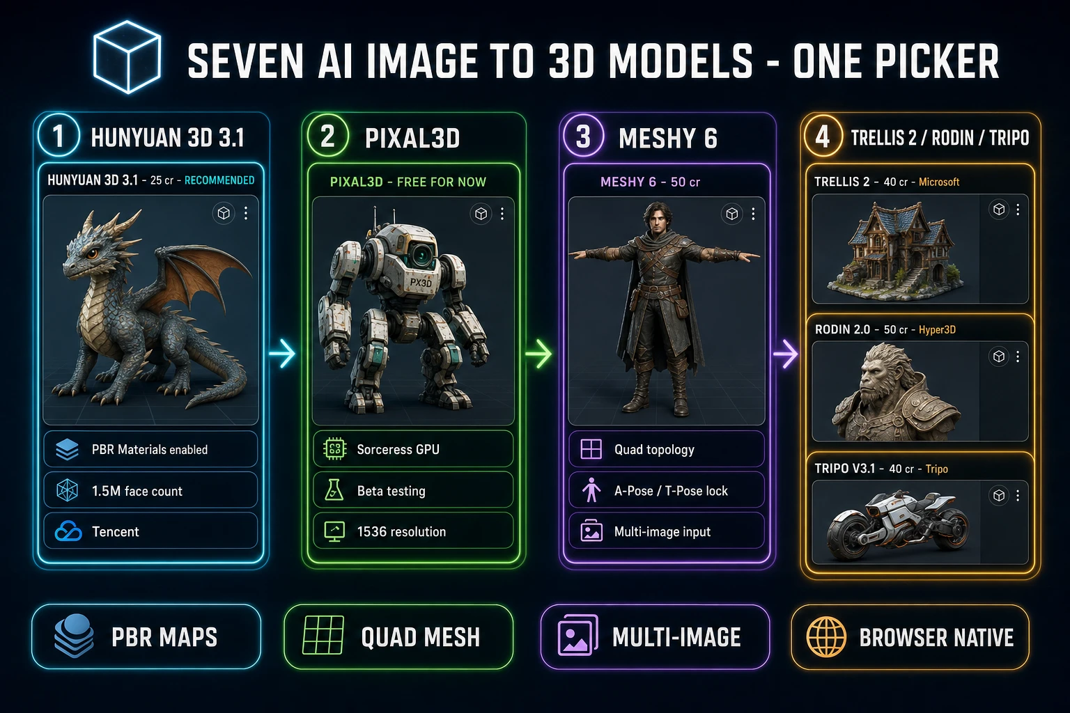 Seven model picker comparison for AI image to 3D model in 2026 - Hunyuan 3D 3.1 recommended at 25 credits with PBR and 1.5M faces, Pixal3D free for now beta on Sorceress GPU, Meshy 6 at 50 credits with quad topology and pose lock, TRELLIS 2 at 40 credits Microsoft, Rodin 2.0 at 50 credits Hyper3D, and Tripo v3.1 at 40 credits