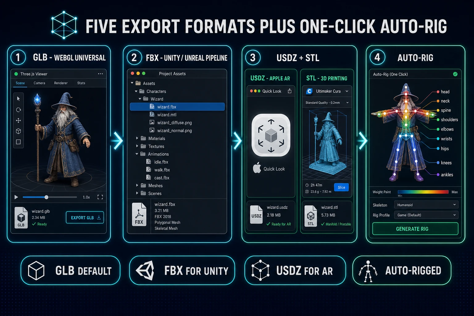 Five export formats from the AI image to 3D model pipeline - GLB binary glTF for WebGL and modern engines, FBX for Unity and Unreal legacy pipelines, USDZ for Apple AR Quick Look, STL for 3D printing slicers, and a humanoid rigged character with bone weight heatmap for one-click auto-rigging in the browser