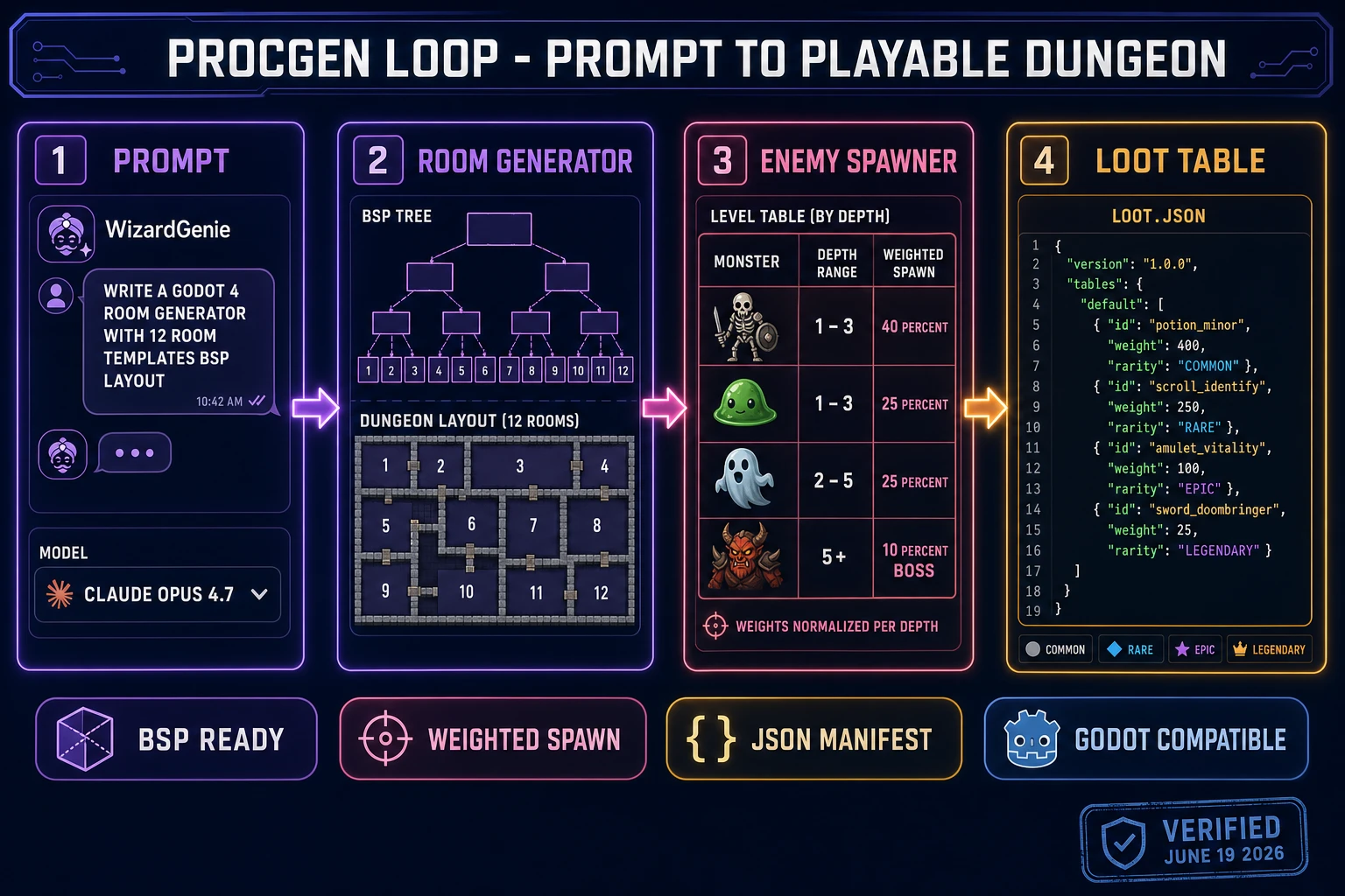 Procgen loop product diagram showing four numbered steps - prompt to WizardGenie, BSP room generator, weighted enemy spawner, and JSON loot table with rarity tiers - all feeding a Godot 4 export, verified June 19, 2026