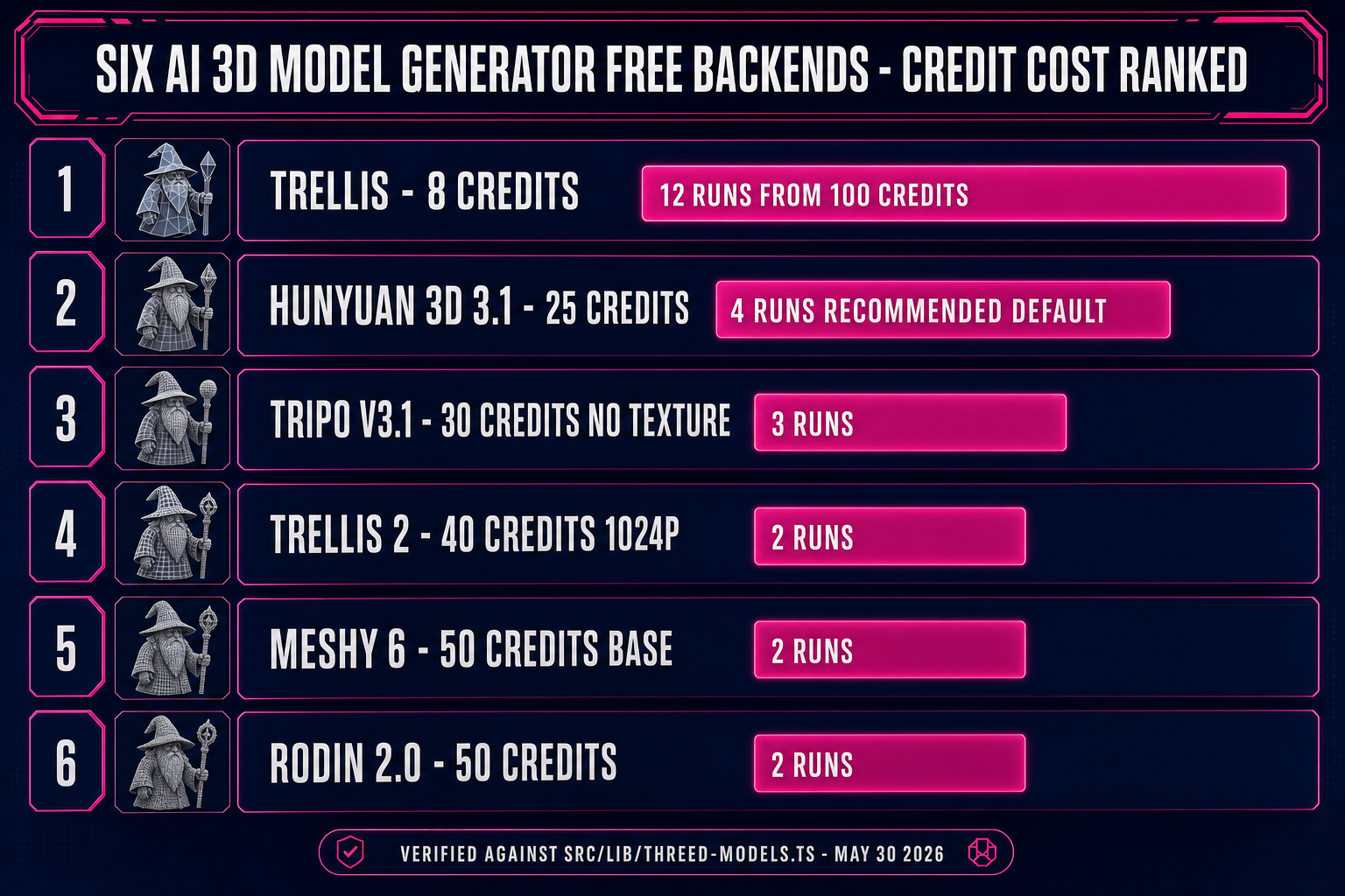 Six AI 3D model generator free backends inside Sorceress 3D Studio - credit cost ranking from TRELLIS 8 credits to Meshy 6 50 credits