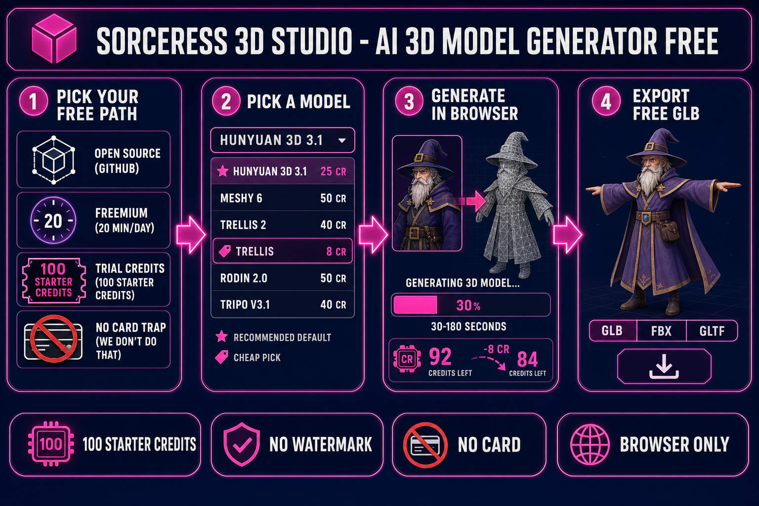 AI 3D model generator free - browser-native pipeline with 100 starter credits, six models, no card, no watermark