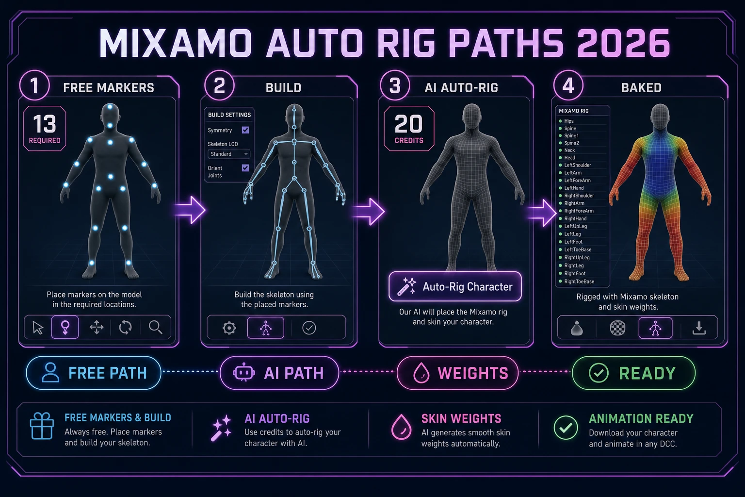 Mixamo auto rig two paths: free 13-marker placement versus 20-credit AI auto-rig with baked weights