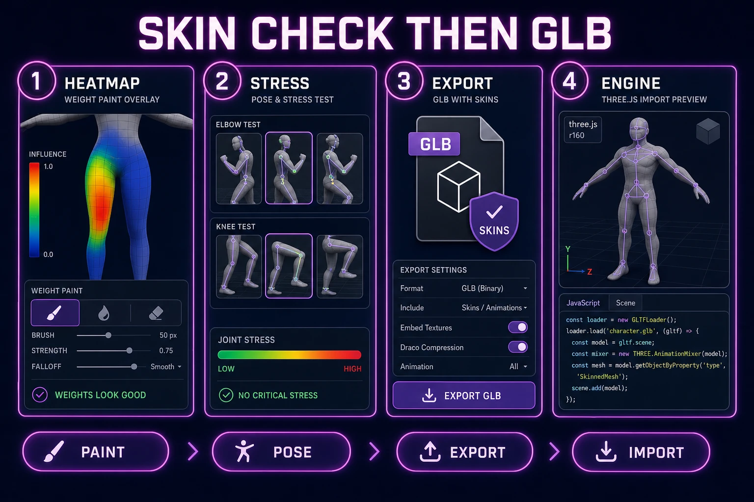 After mixamo auto rig: weight heatmap, stress poses, skinned GLB export, three.js SkinnedMesh import