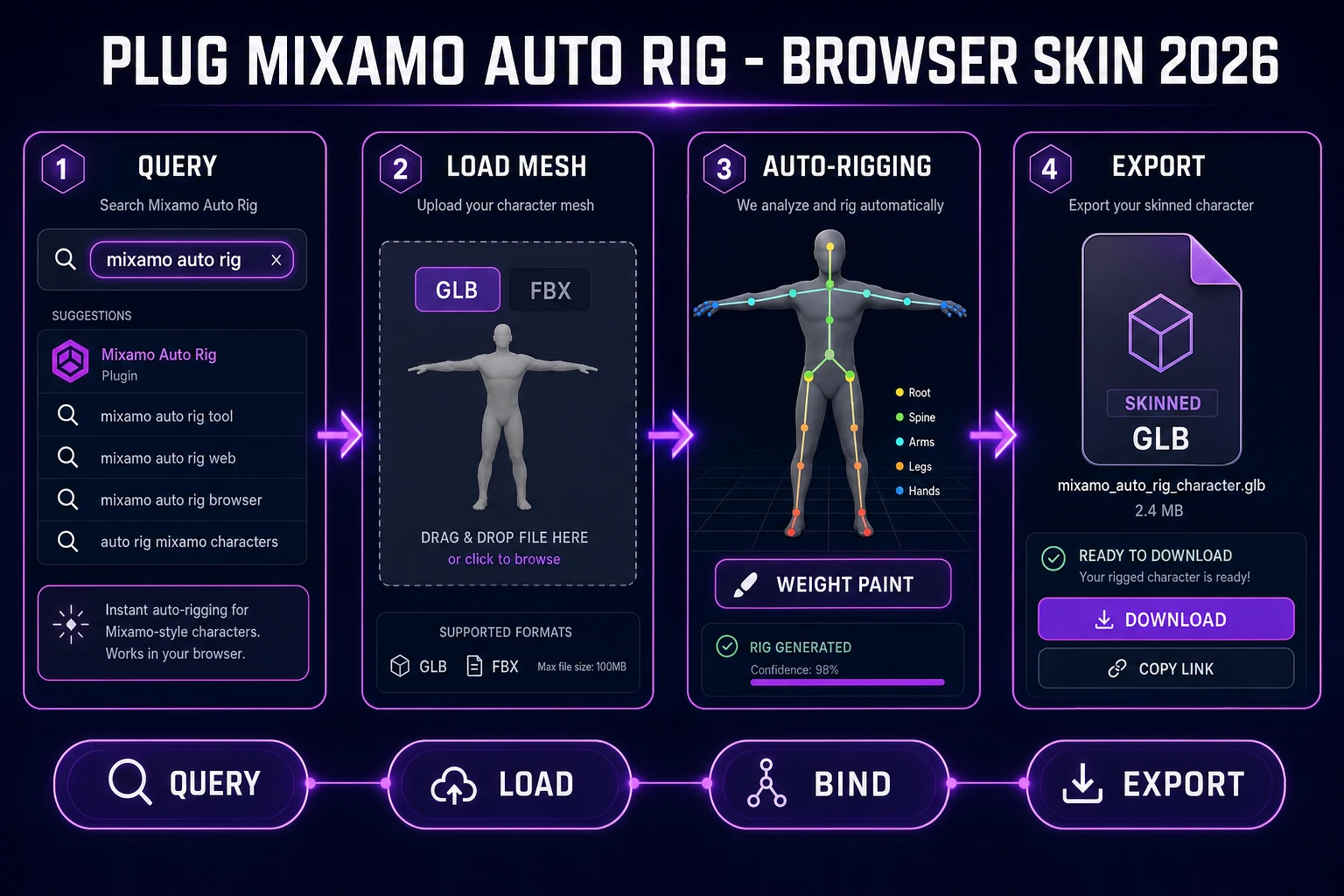 Mixamo auto rig browser pipeline: query chip, load mesh, Auto-Rigging bind, skinned GLB export