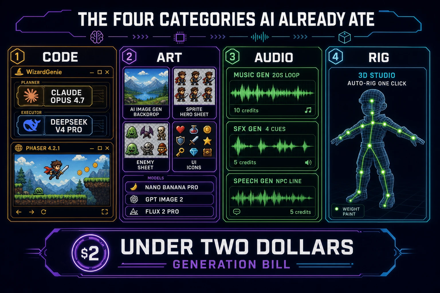 What AI already replaced in game development by 2026: a four-column pipeline showing CODE (WizardGenie with Planner Claude Opus 4.7 and Executor DeepSeek V4 Pro), ART (AI Image Gen with Nano Banana Pro, GPT Image 2, Flux 2 Pro asset thumbnails), AUDIO (Music Gen 20-second loop at 10 credits and SFX Gen four cues at 5 credits), and RIG (3D Studio one-click auto-rig)