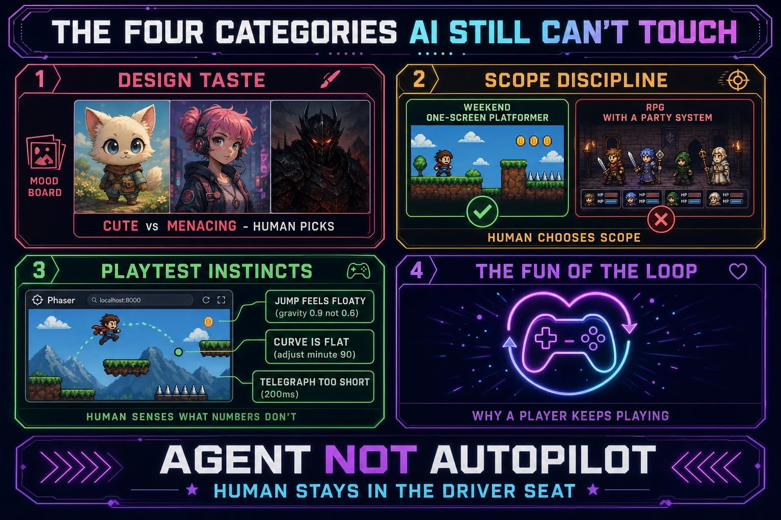 What AI did not replace in game development: a four-panel decision matrix showing DESIGN TASTE (cute vs menacing character choice, human picks), SCOPE DISCIPLINE (weekend one-screen platformer vs RPG with party system, human chooses), PLAYTEST INSTINCTS (jump feels floaty, curve is flat, telegraph too short annotations), and THE FUN OF THE LOOP (why a player keeps playing)