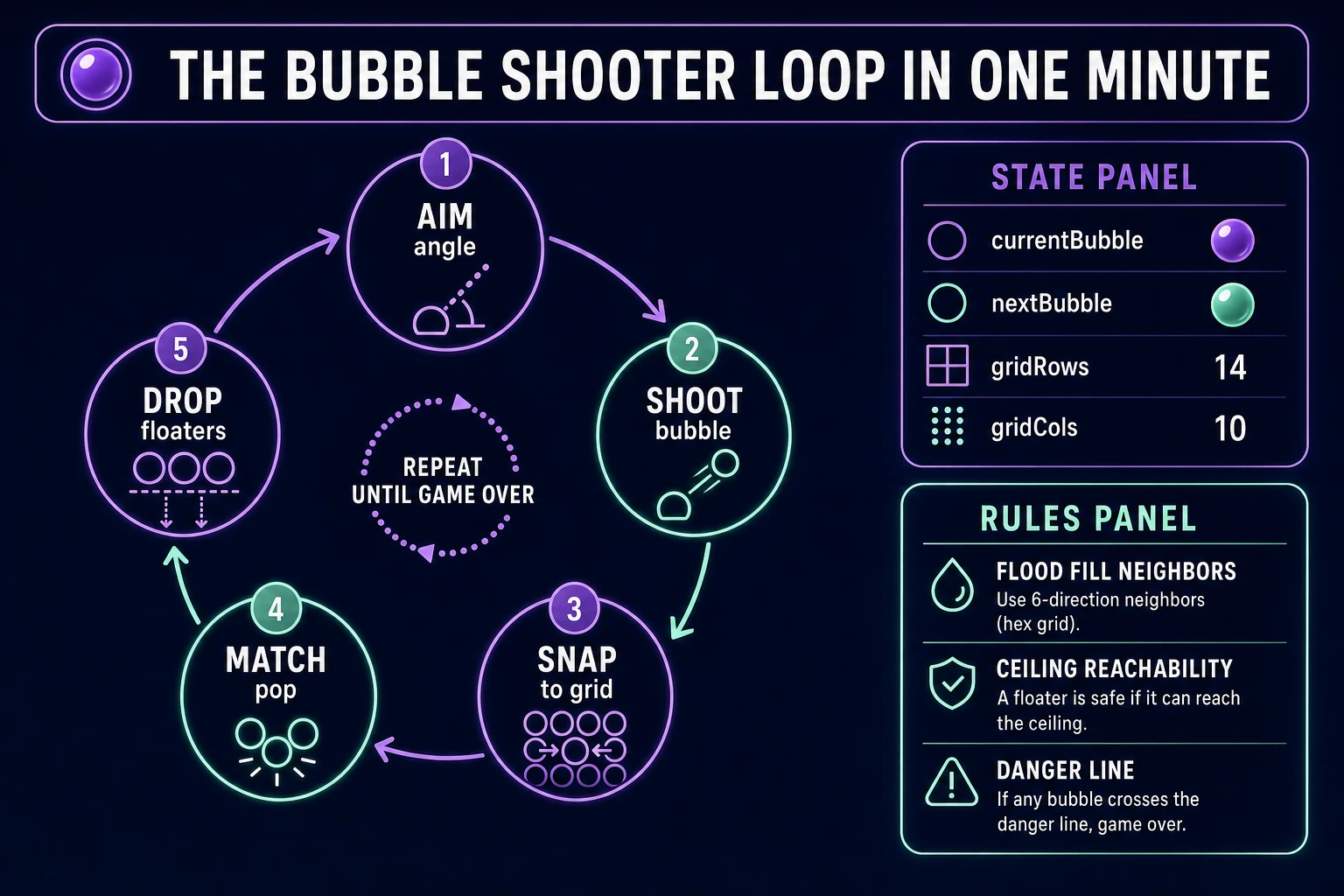 Bubble shooter loop state machine diagram showing aim angle, shoot bubble, snap to hex grid, match-three pop, and drop floating clusters