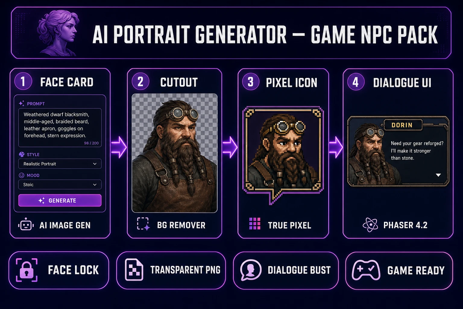 AI portrait generator in 2026 — four-step browser pipeline from AI Image Gen face card through BG Remover and True Pixel to Phaser 4.2 NPC dialogue busts, verified July 16, 2026