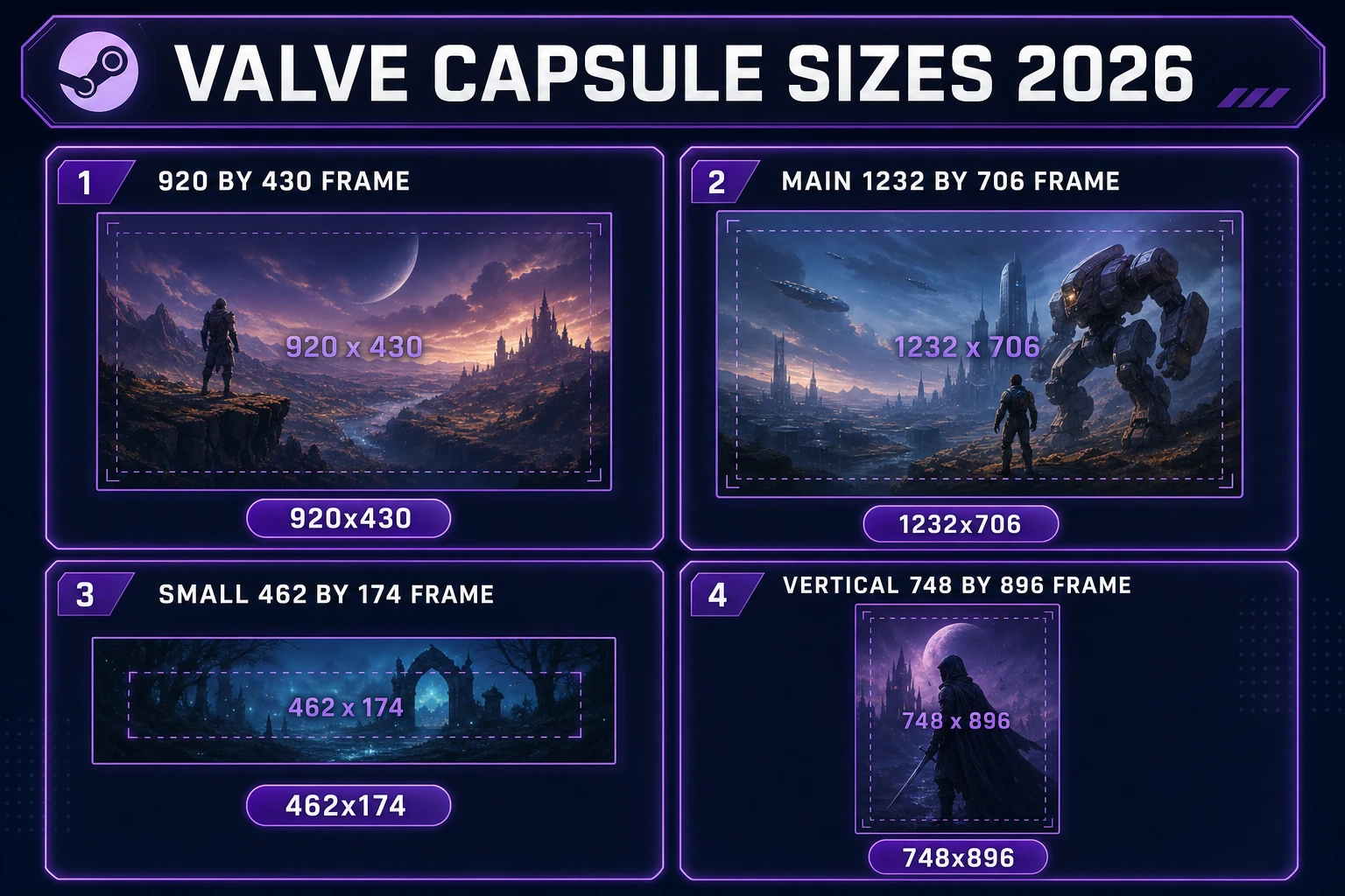 Steam capsule art size chart for Header Main Small and Vertical uploads, verified July 17, 2026 against Steamworks