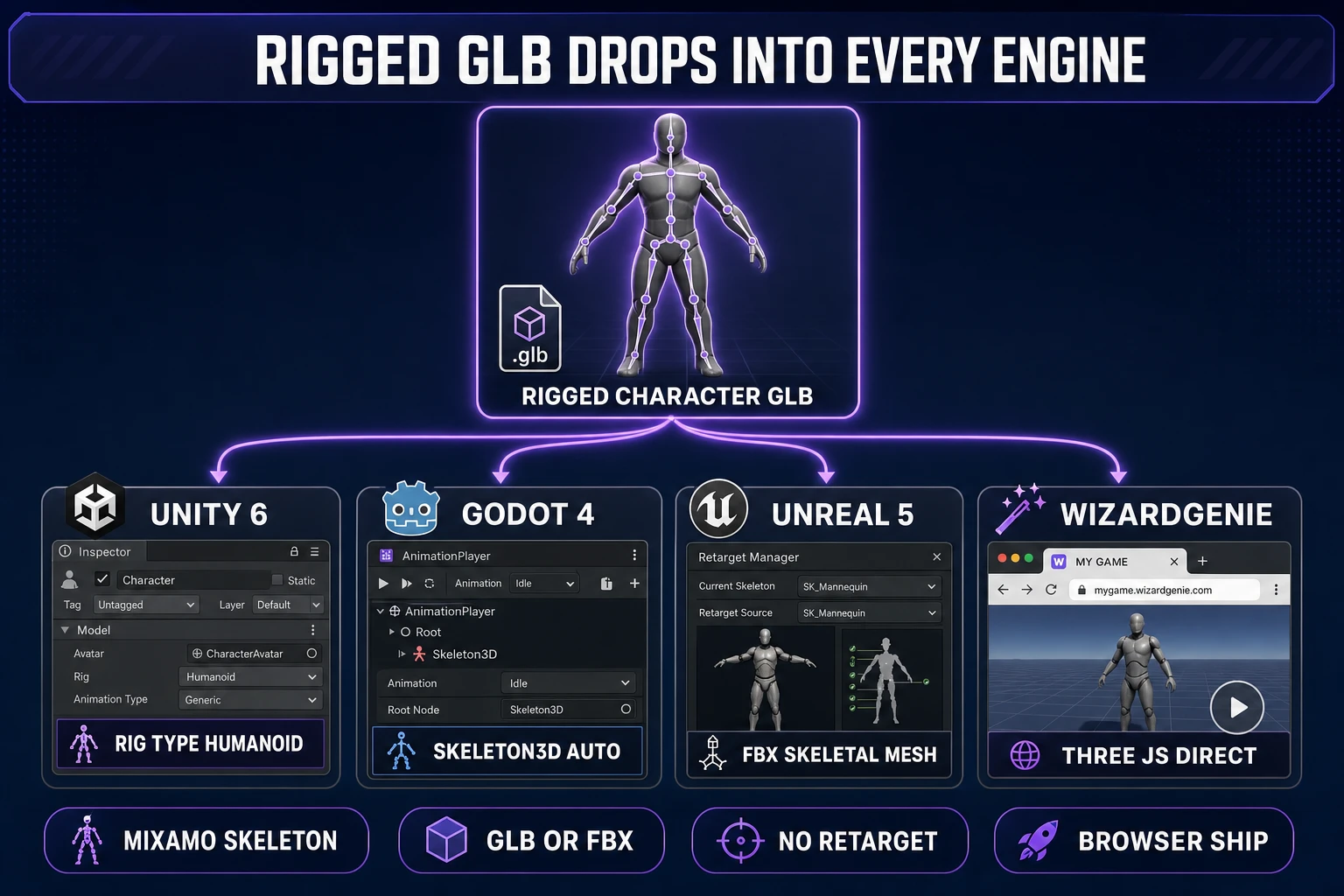 Rigged AI character rigging GLB dropping into Unity Godot Unreal WizardGenie game engines 2026