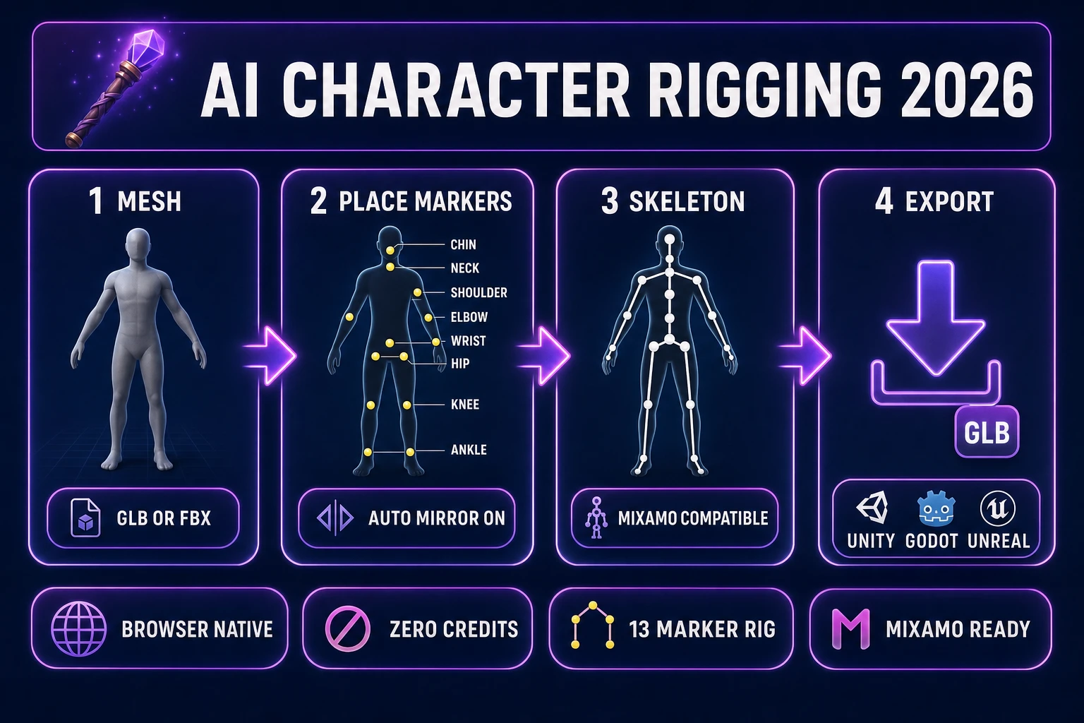 AI character rigging 2026 four-panel pipeline diagram from mesh to marker placement to skeleton to GLB export