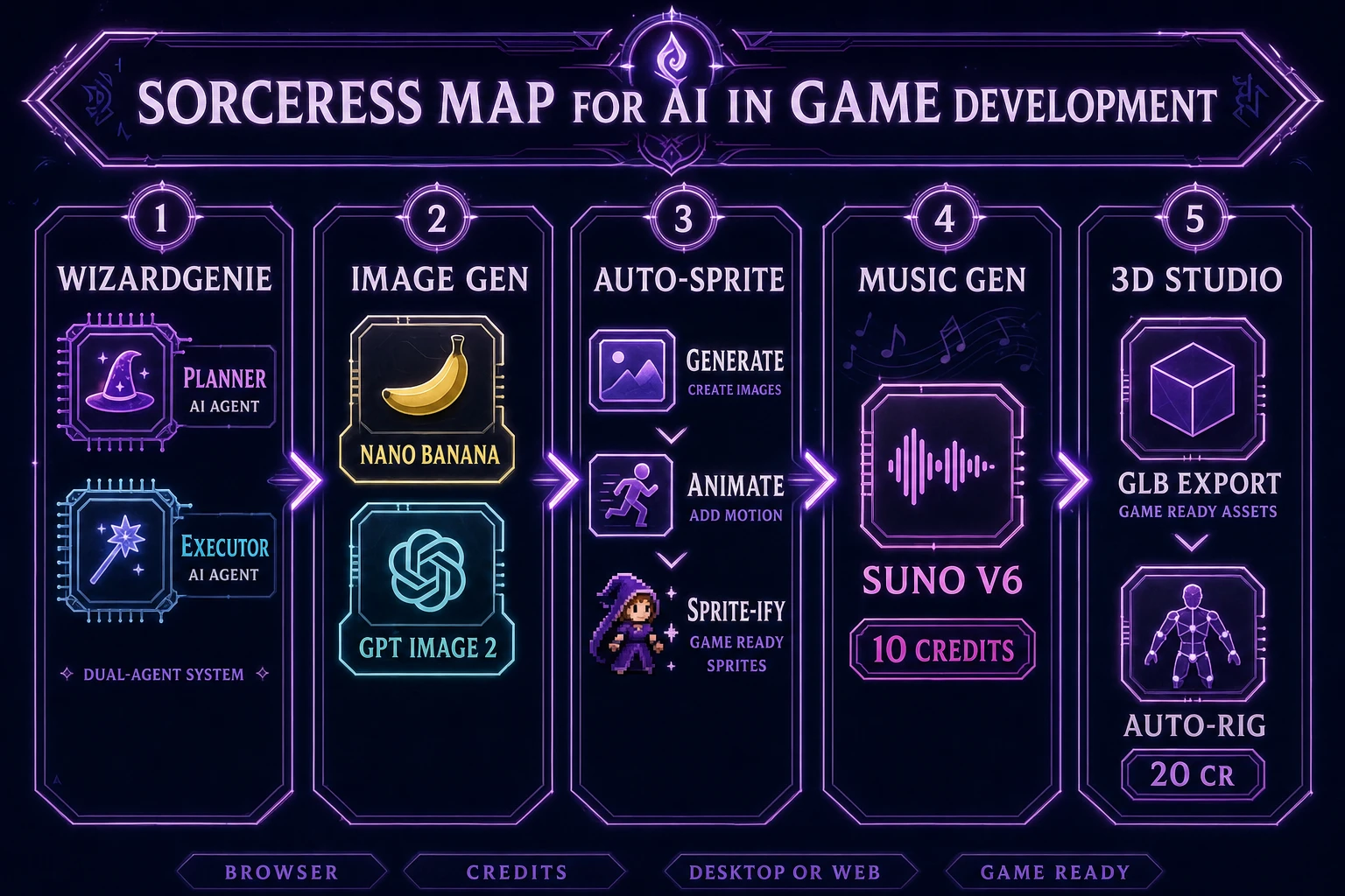 Sorceress map for AI in game development across WizardGenie, Image Gen, Auto-Sprite, Music Gen, and 3D Studio