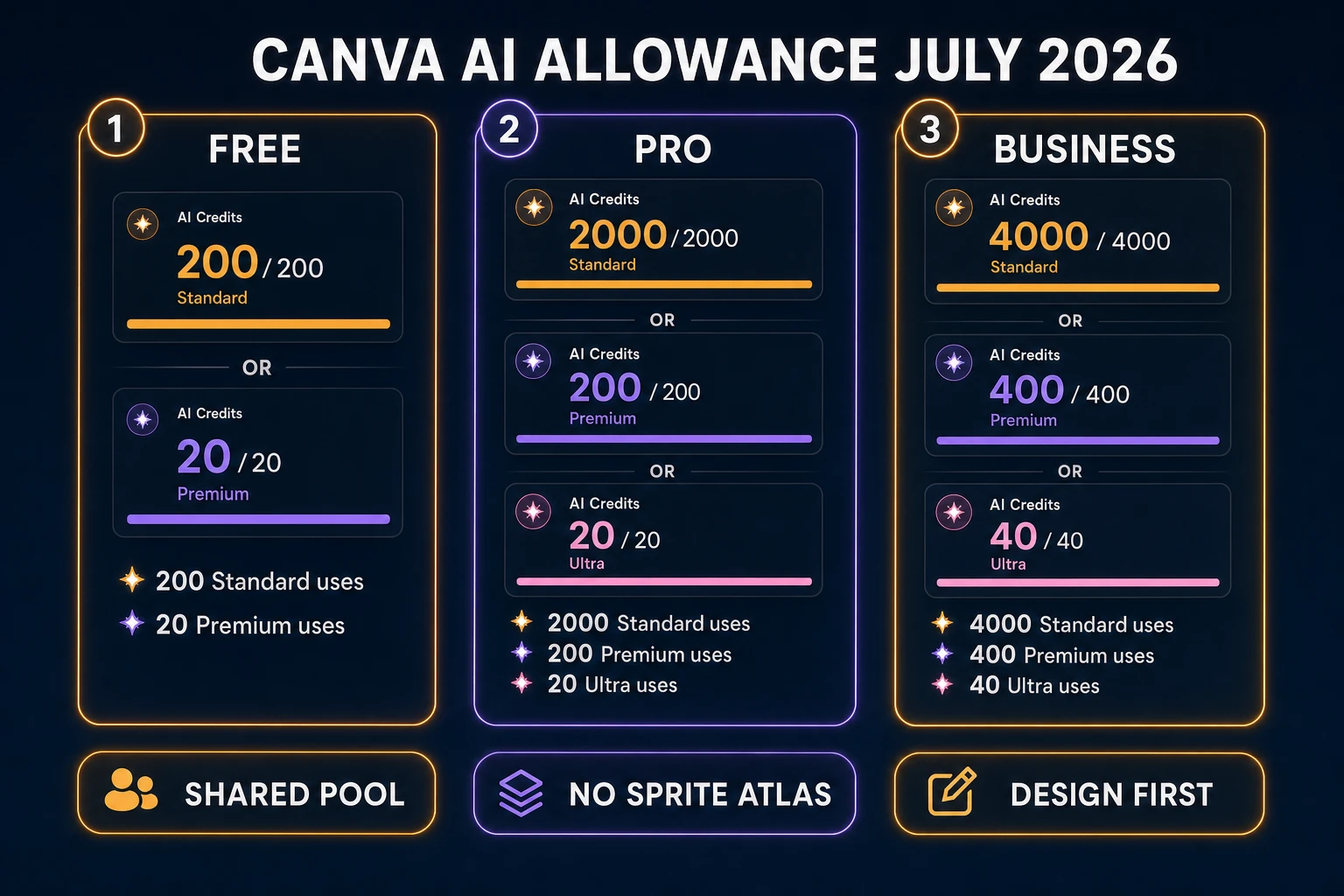 Canva AI allowance tiers for canva ai character generator image uses July 2026