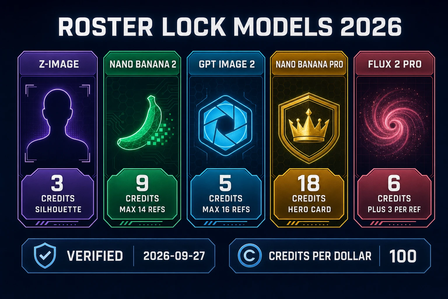 Roster lock model cards for AI character generator perchance with credit chips from 3 to 18