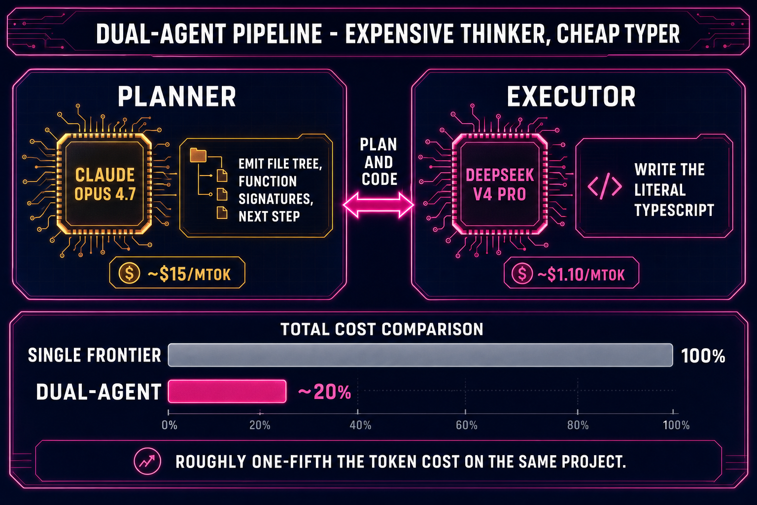Dual-agent Planner+Executor diagram: Claude Opus 4.7 plans the architecture, DeepSeek V4 Pro types the code, both feed back into the WizardGenie editor running a Phaser scene