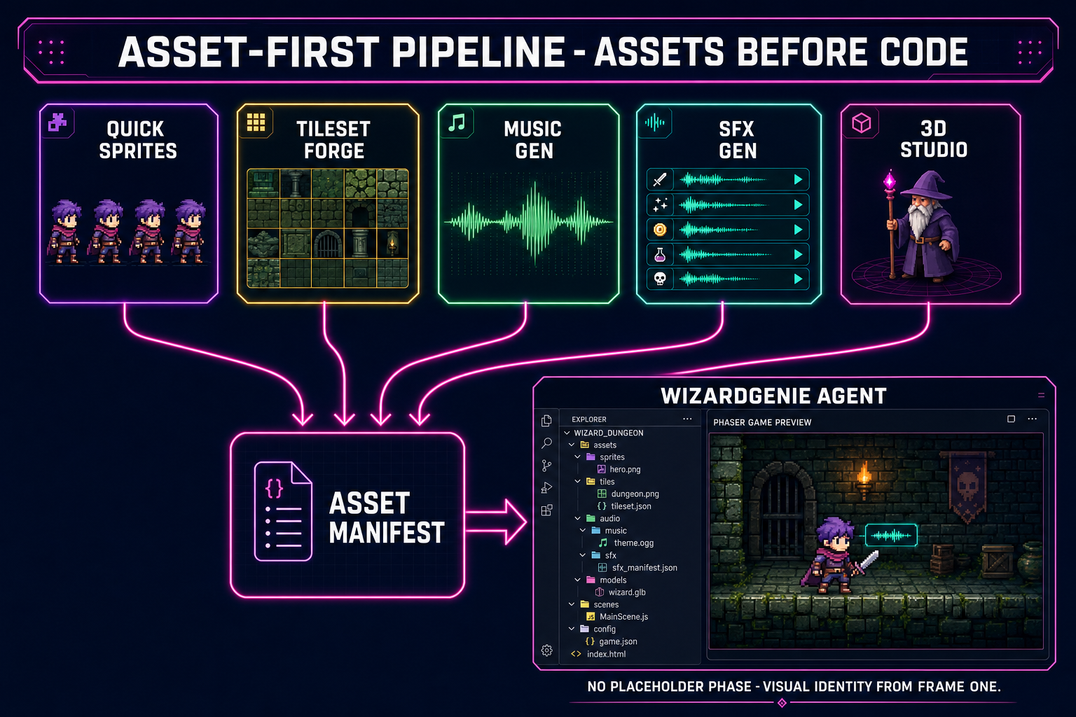 Asset-first pipeline diagram showing Quick Sprites, Tileset Forge, Music Gen, SFX Gen, and 3D Studio outputs feeding an asset manifest that the WizardGenie agent wires into a finished game