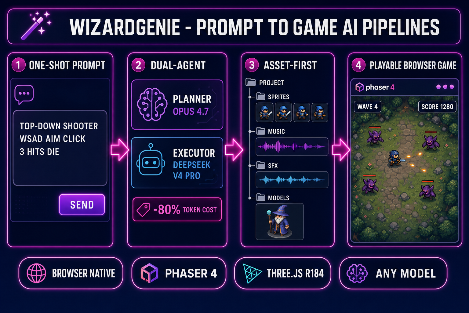 Prompt to game AI pipelines diagram: four numbered pipelines (one-shot, dual-agent, asset-first, genre-template) feeding a WizardGenie editor running a playable Phaser scene in the browser
