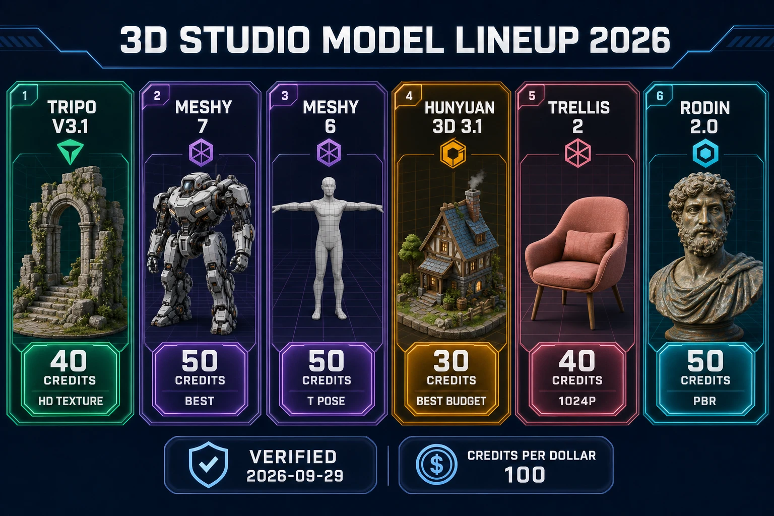 3D Studio model picker chart for tripo ai image to 3d model brief with credit chips