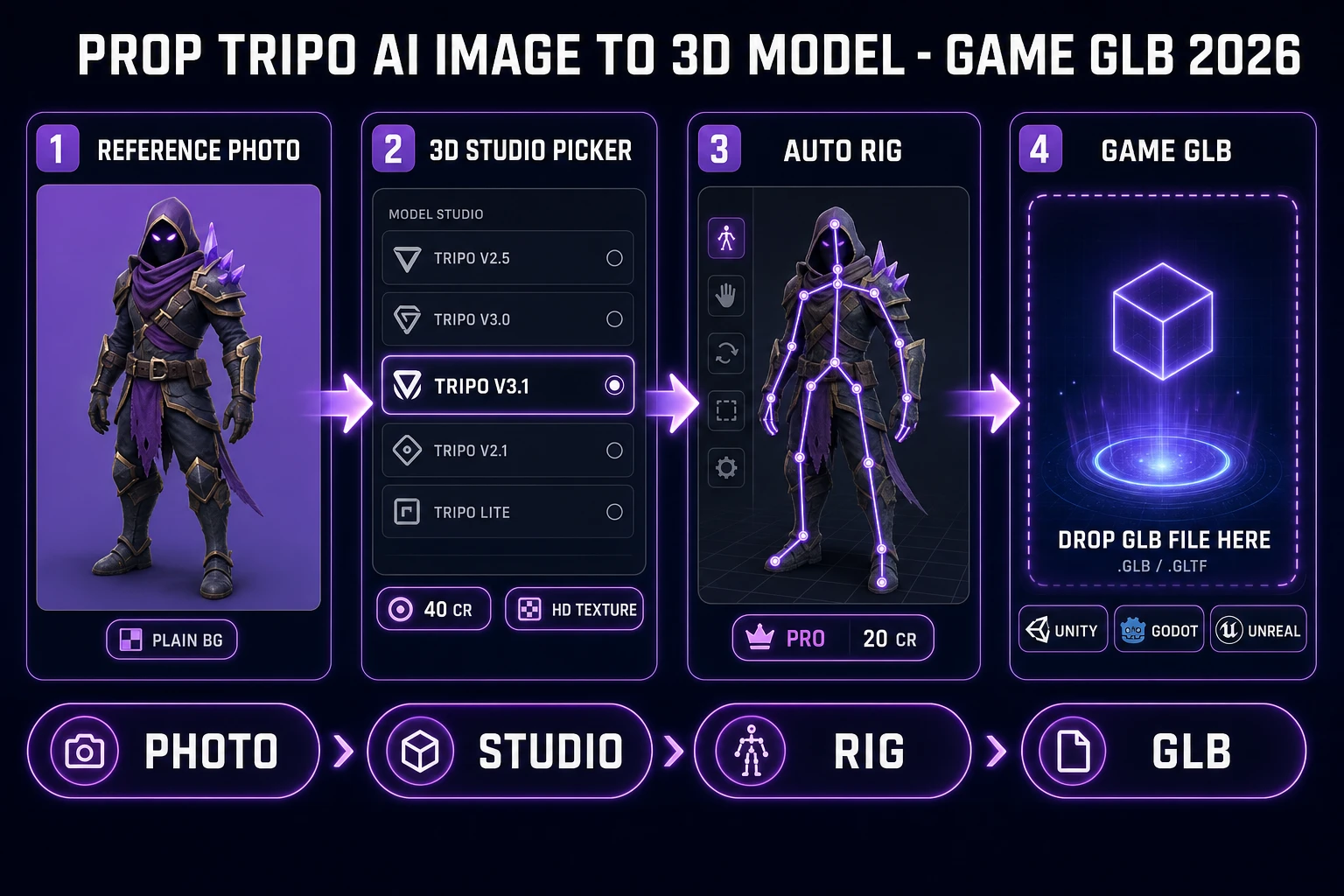 Tripo AI image to 3D model pipeline: reference photo, 3D Studio picker, Auto-Rigging, game GLB export