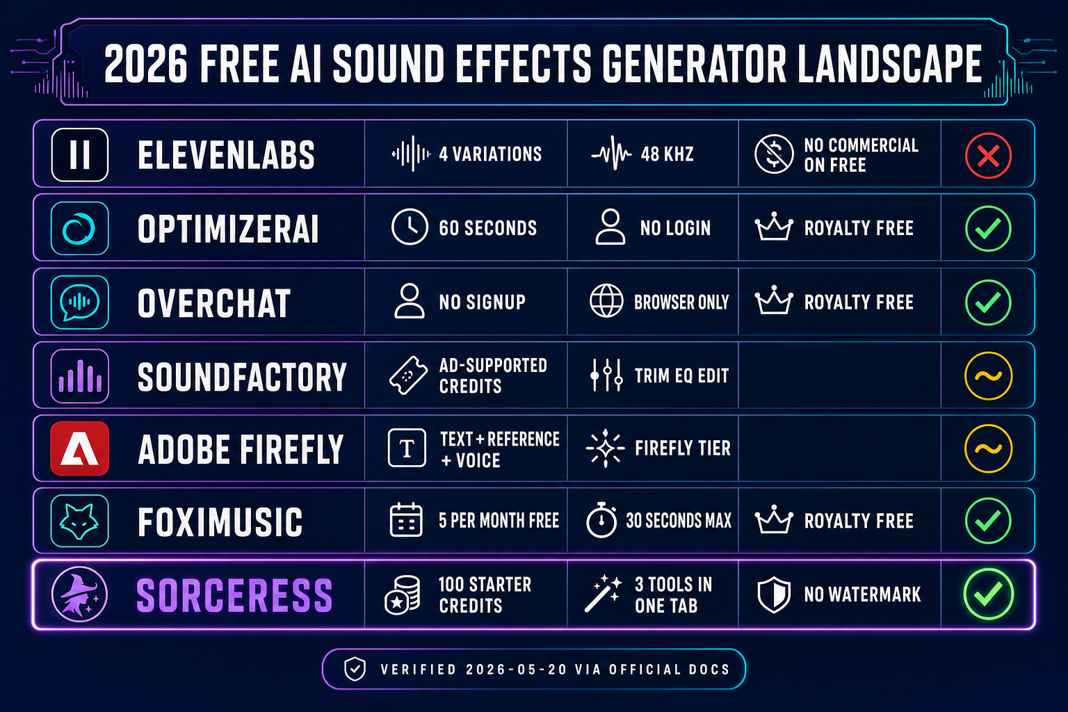 Comparison matrix of six free AI sound effects generators in 2026: ElevenLabs, OptimizerAI, Overchat, SoundFactory, Adobe Firefly, Foximusic, and Sorceress, with commercial-use, login, and quality scoring