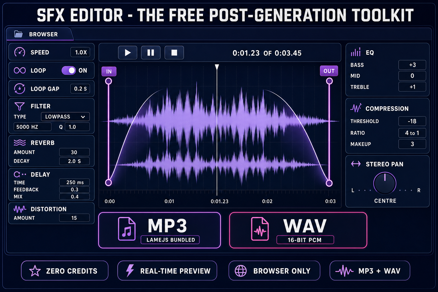 Annotated diagram of the SFX Editor showing trim handles, fade-in fade-out, filter type and frequency, reverb amount and decay, three-band EQ, compression, and the MP3 and WAV export buttons