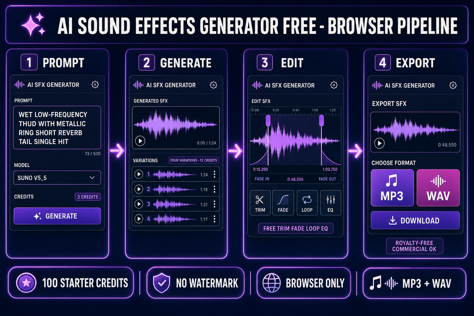 AI sound effects generator free browser pipeline: prompt SFX Gen at 3 credits, switch to Sound Studio at 1 credit for code-driven precision, edit in the free SFX Editor with trim fade loop EQ, export MP3 or WAV