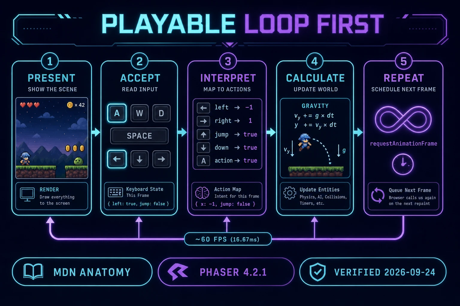 Playable loop first diagram for vibe coding with Claude