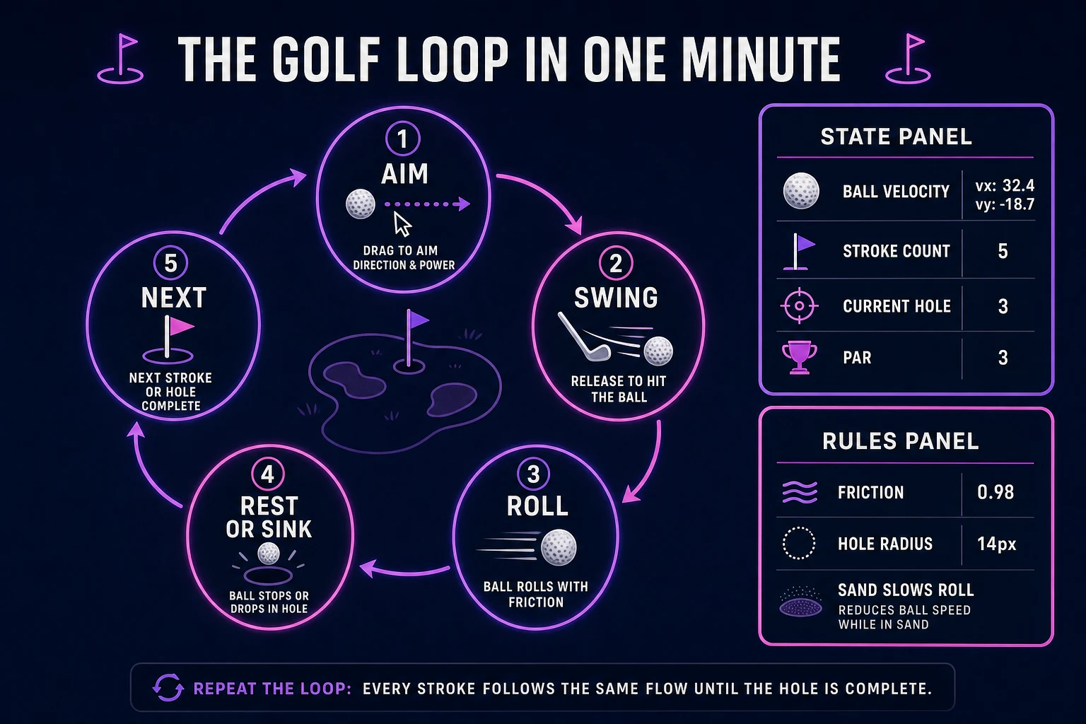 Mini golf loop state machine diagram showing aim drag, swing release, roll with friction, rest or sink, and next stroke or hole complete