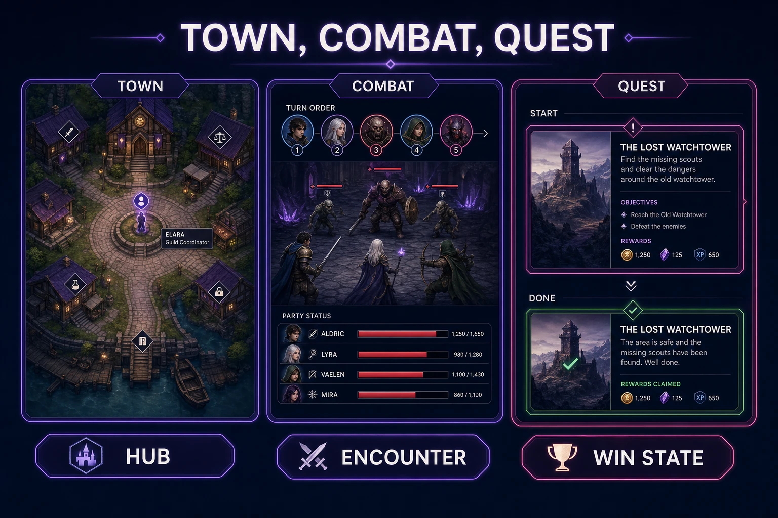 Scorecard showing town hub, single combat encounter, and quest card win state for an RPG vertical slice