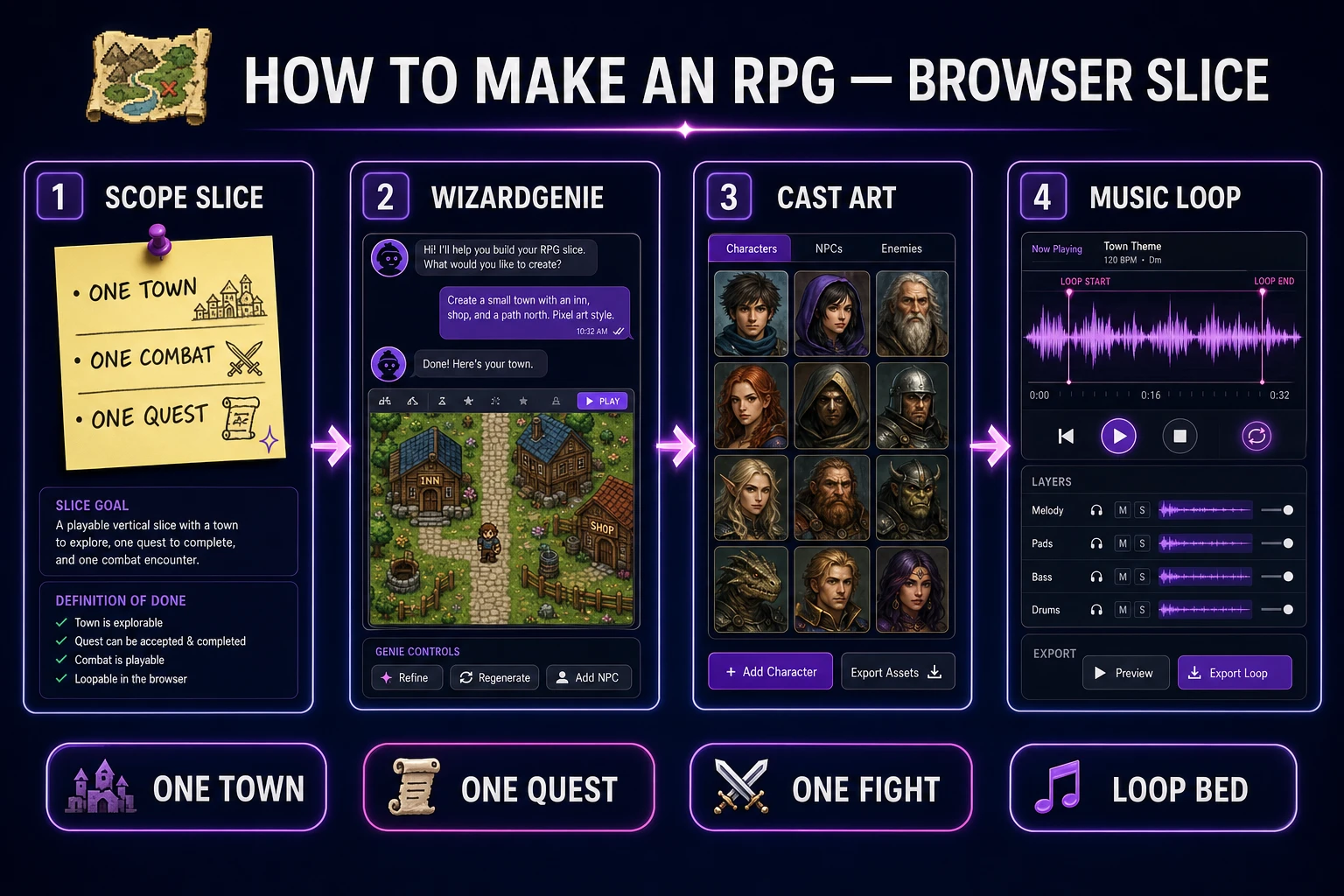 How to make an RPG browser slice pipeline from scope through WizardGenie scaffold to cast art and music loop