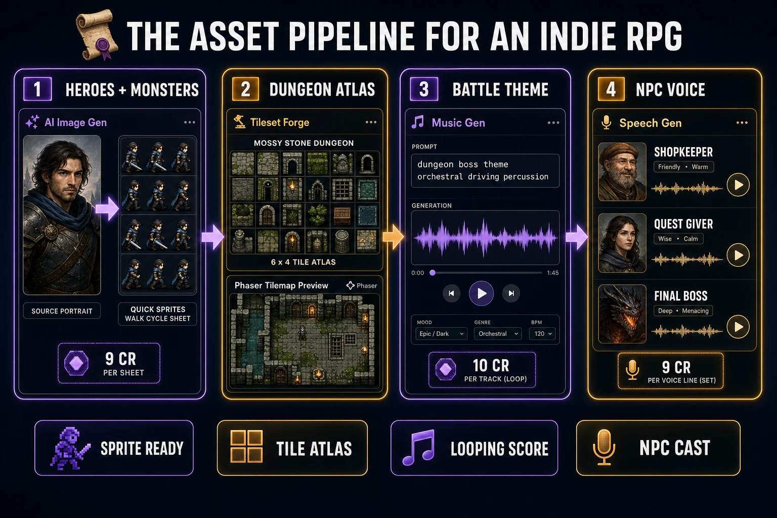 Asset pipeline diagram for how to make an RPG game in 2026 - AI Image Gen produces hero and monster portraits, Quick Sprites turns each portrait into a walk-cycle sprite sheet, Tileset Forge generates dungeon and town tile atlases, Music Gen produces boss and town themes, SFX Gen produces sword swings and item pickup sounds, and Speech Gen produces NPC voice lines for the shopkeeper quest-giver and final boss
