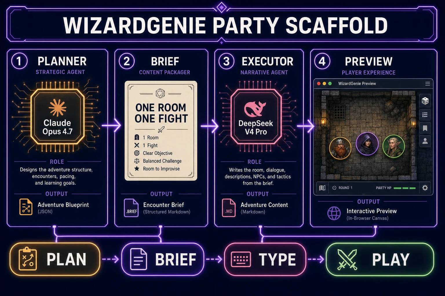 WizardGenie Planner and Executor scaffolding for how to make an RPG game party loop