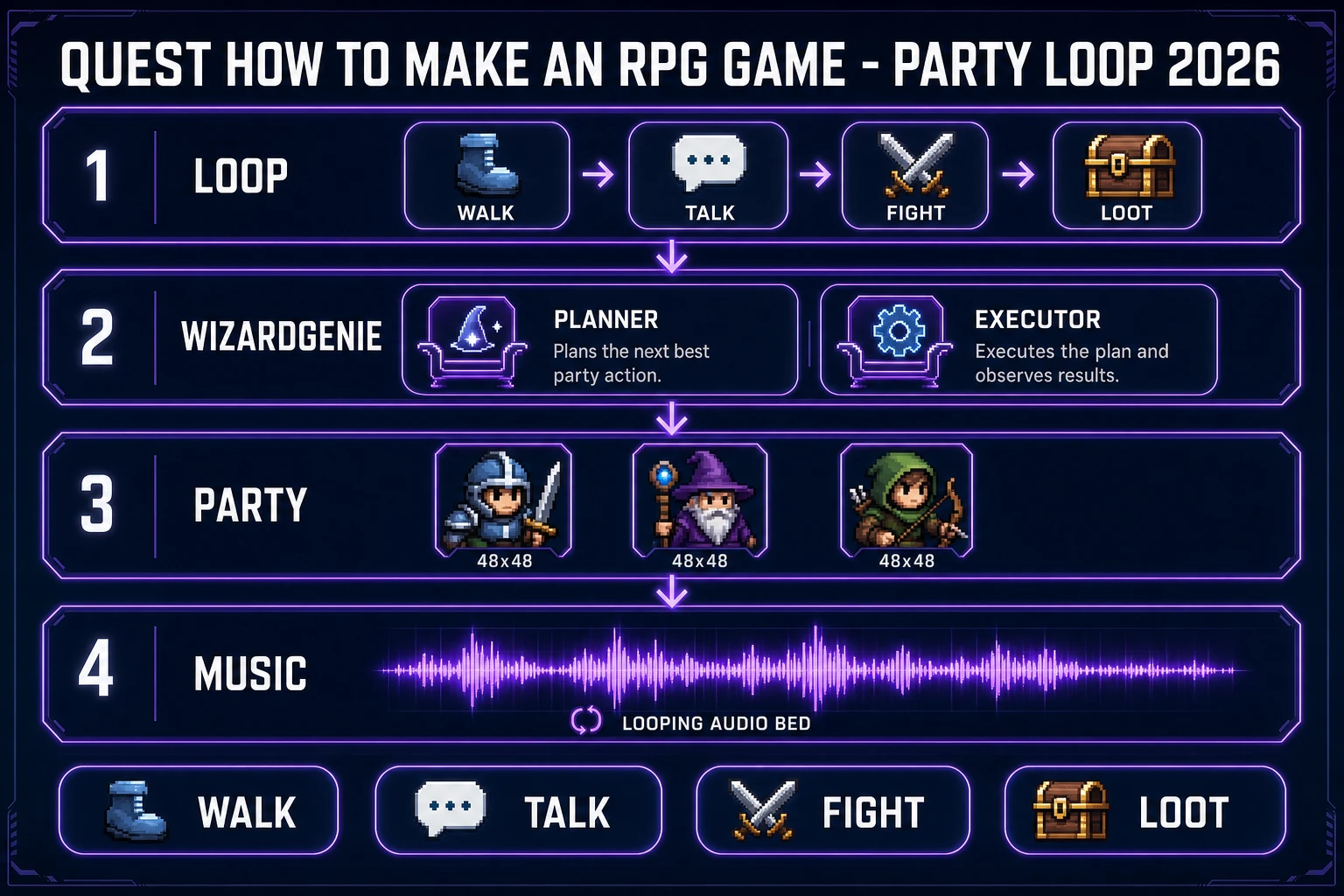 How to make an RPG game party loop pipeline: walk talk fight loot on WizardGenie with Quick Sprites and Music Gen