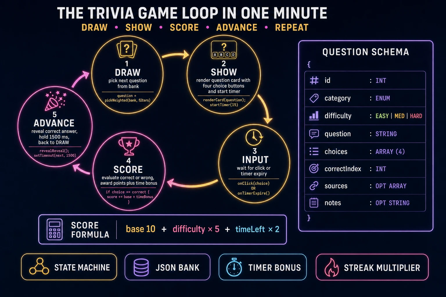Trivia game loop state machine diagram showing five nodes: draw, show, input, score, advance, with a JSON question schema and score formula panel