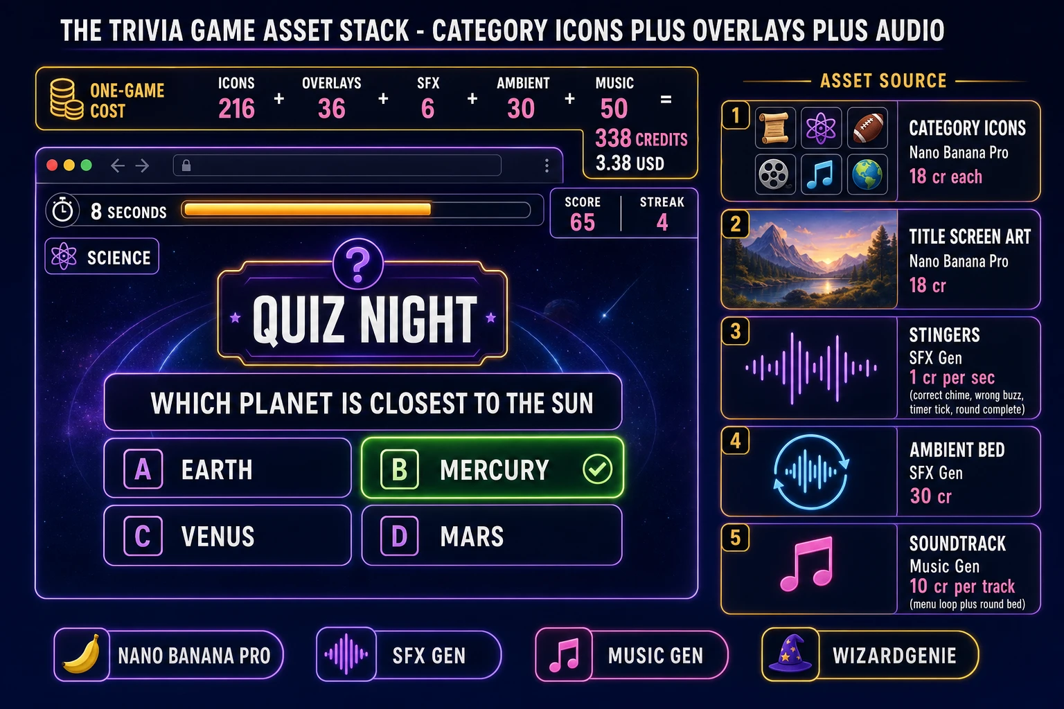 Trivia game asset stack showing a browser question card with four choices, a countdown, and a score HUD, next to a stack of asset-source tiles for category icons, overlays, stingers, ambient loop, and music tracks