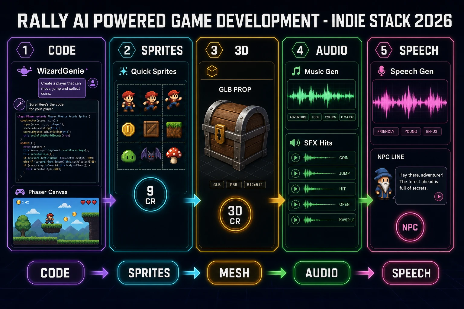 AI powered game development indie stack: code, sprites, 3D, audio, and speech lanes