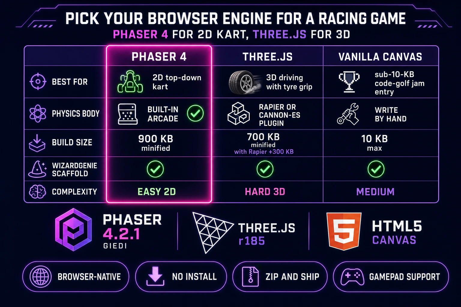 Comparison table of browser engines for a racing game: Phaser 4 versus Three.js versus vanilla Canvas across best-for physics-body build-size WizardGenie-scaffold and complexity
