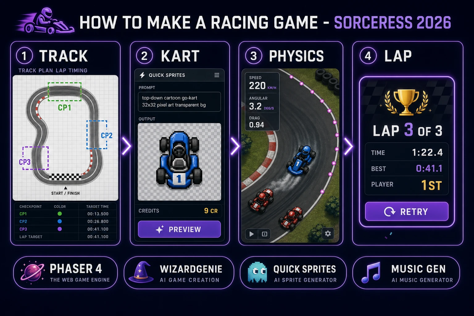 How to make a racing game browser pipeline: track plan with checkpoints, top-down kart sprite in Quick Sprites, arcade physics with waypoint AI opponents, lap-complete card with WizardGenie and Sorceress toolset