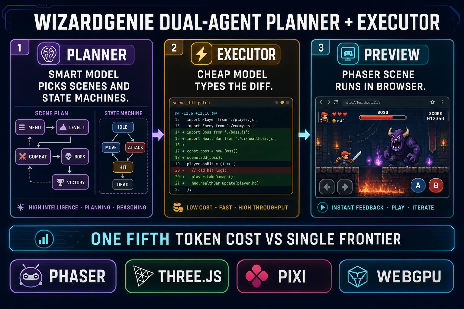 WizardGenie dual-agent Planner Executor flow for making a video game with AI: Planner picks scenes, Executor types the Phaser code, preview runs in browser