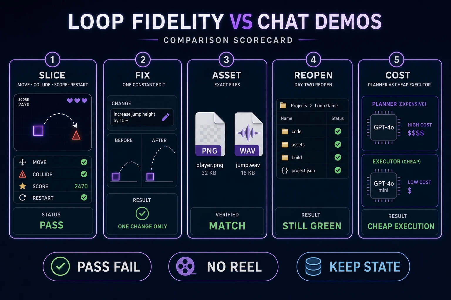 Loop fidelity scorecard comparing playable slice, fix, asset add, reopen, and cost split