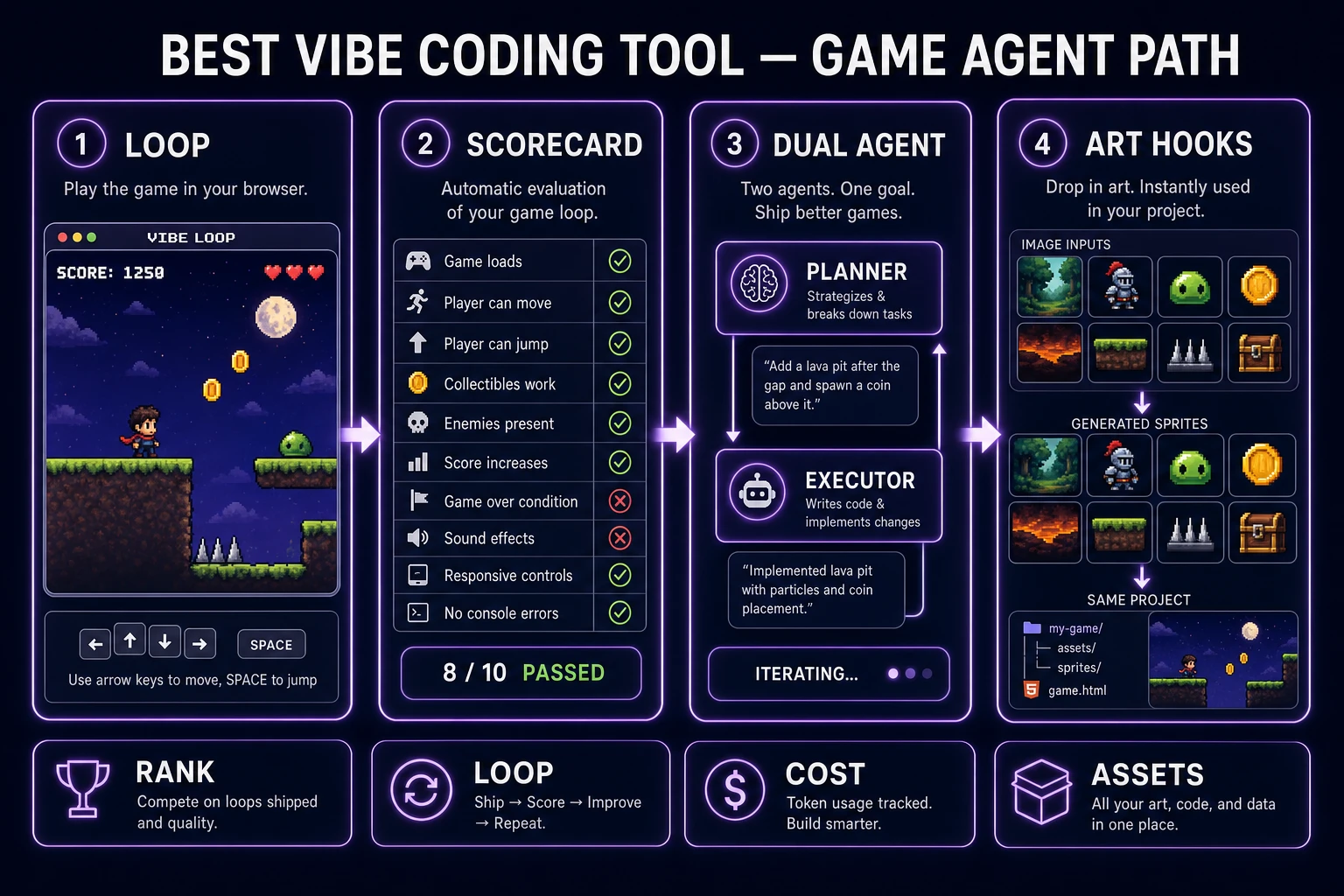 Best vibe coding tool ranking path from loop scorecard through dual-agent cost to art hooks